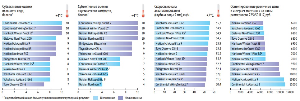 test_winter_tyres_225_50_r17_autoreview_2019_6