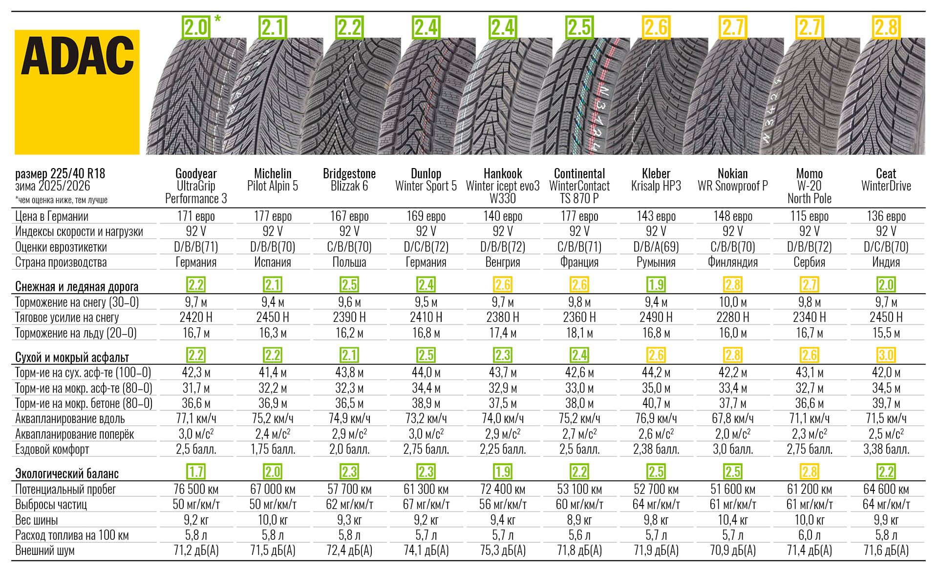 winter-test-225-40-r18-adac-2025-1