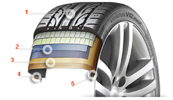 Структура покрышки