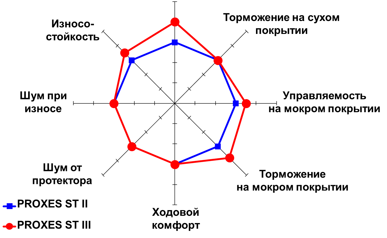 Эксплуатационные характеристики шины